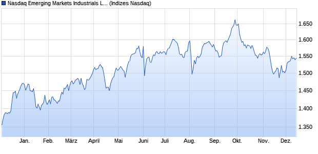 Nasdaq Emerging Markets Industrials Large Mid Cap. Chart