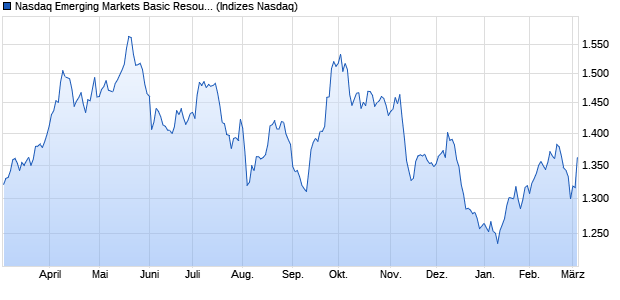 Nasdaq Emerging Markets Basic Resources Large M. Chart