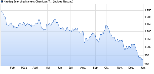 Nasdaq Emerging Markets Chemicals TR Index [Index] Chart