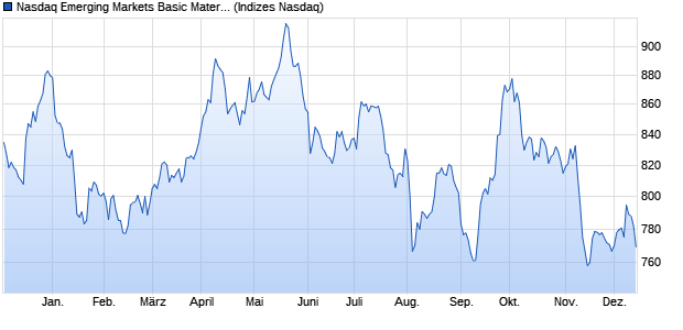 Nasdaq Emerging Markets Basic Materials Large Mid. Chart