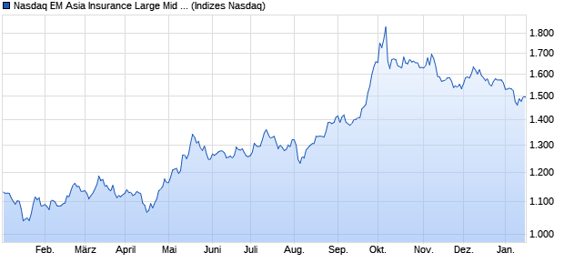 Nasdaq EM Asia Insurance Large Mid Cap NTR Index. Chart