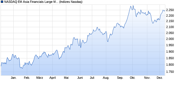 NASDAQ EM Asia Financials Large Mid Cap NTR Ind. Chart