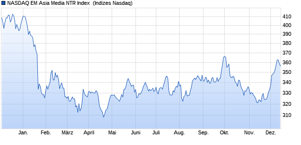 NASDAQ EM Asia Media NTR Index [Index] Chart