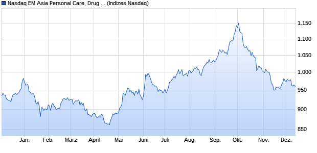 Nasdaq EM Asia Personal Care, Drug and Grocery St. Chart