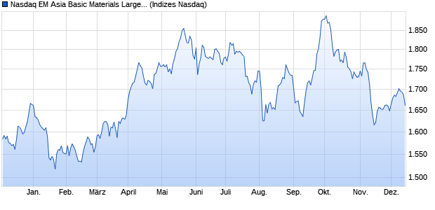 Nasdaq EM Asia Basic Materials Large Mid Cap TR I. Chart