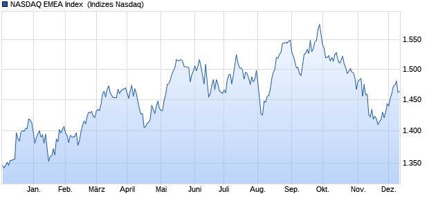 NASDAQ EMEA Index [Index] Chart