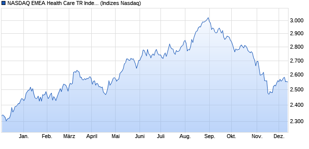 NASDAQ EMEA Health Care TR Index [Index] Chart