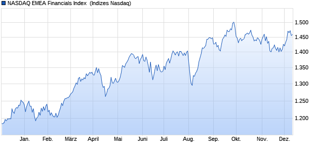 NASDAQ EMEA Financials Index [Index] Chart