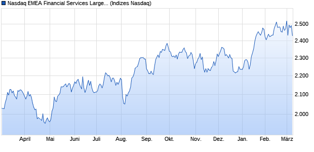 Nasdaq EMEA Financial Services Large Mid Cap NT. Chart