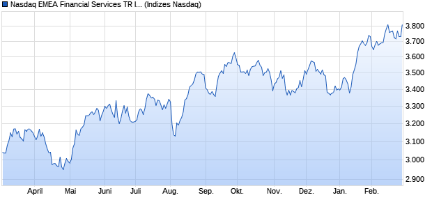 Nasdaq EMEA Financial Services TR Index [Index] Chart