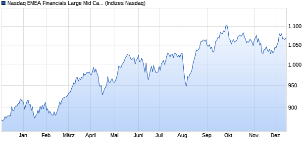 Nasdaq EMEA Financials Large Mid Cap Index [Index] Chart