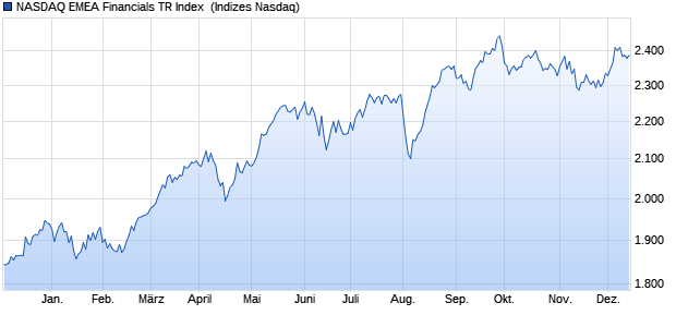 NASDAQ EMEA Financials TR Index [Index] Chart