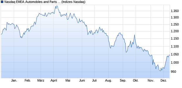 Nasdaq EMEA Automobiles and Parts Index [Index] Chart