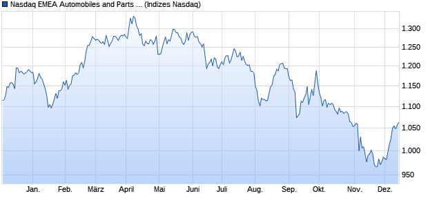 Nasdaq EMEA Automobiles and Parts Large Mid Cap. Chart