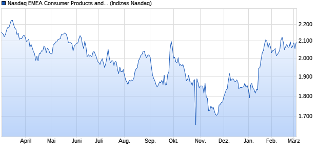 Nasdaq EMEA Consumer Products and Services Lar. Chart