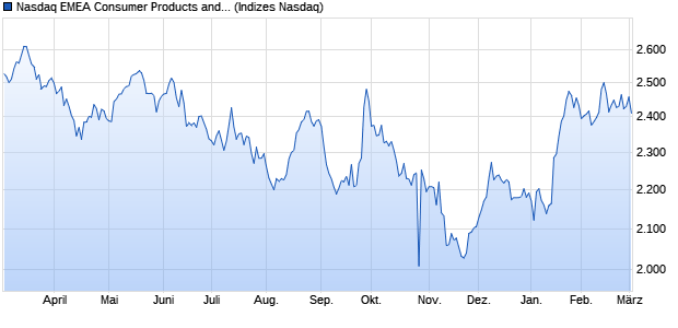 Nasdaq EMEA Consumer Products and Services NT. Chart