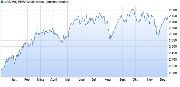 NASDAQ EMEA Media Index [Index] Chart