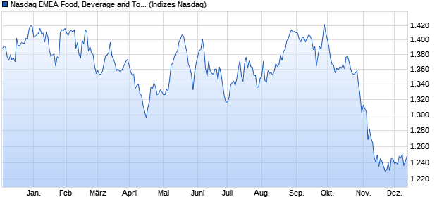 Nasdaq EMEA Food, Beverage and Tobacco Index [In. Chart