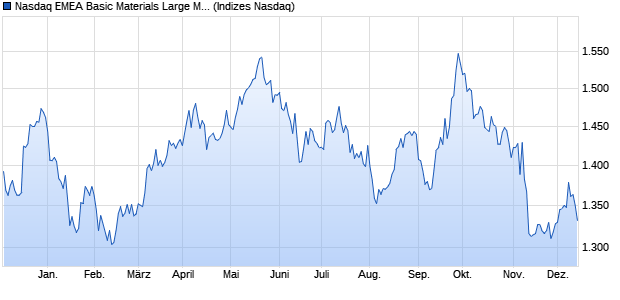 Nasdaq EMEA Basic Materials Large Mid Cap NTR In. Chart