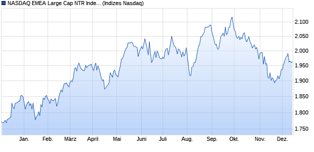 NASDAQ EMEA Large Cap NTR Index [Index] Chart