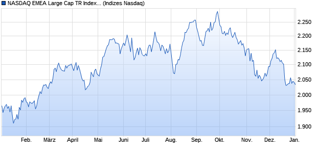 NASDAQ EMEA Large Cap TR Index [Index] Chart