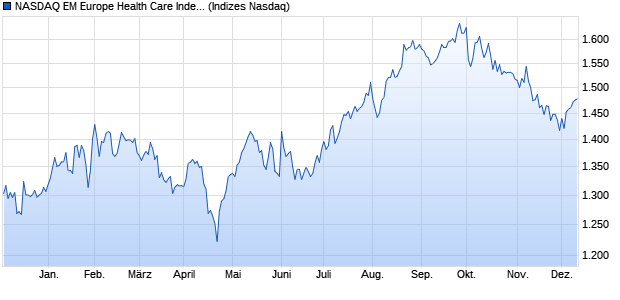 NASDAQ EM Europe Health Care Index [Index] Chart