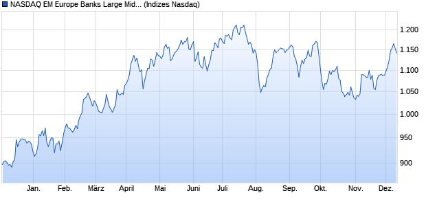 NASDAQ EM Europe Banks Large Mid Cap TR Index [. Chart