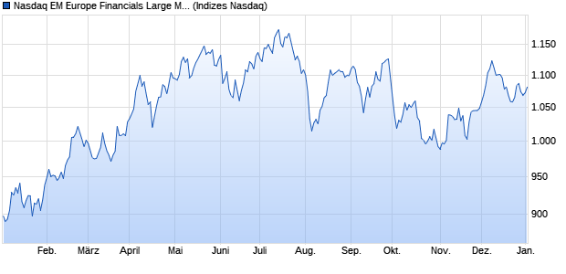 Nasdaq EM Europe Financials Large Mid Cap TR Ind. Chart