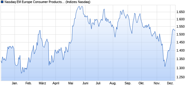 Nasdaq EM Europe Consumer Products and Service. Chart