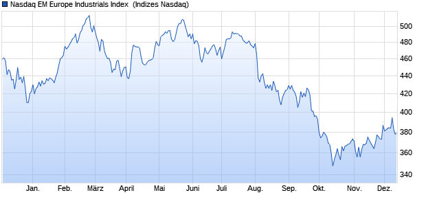 Nasdaq EM Europe Industrials Index [Index] Chart