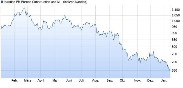 Nasdaq EM Europe Construction and Materials NTR I. Chart