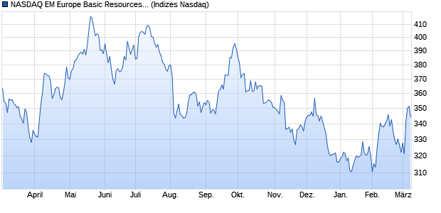 NASDAQ EM Europe Basic Resources TR Index [Index] Chart