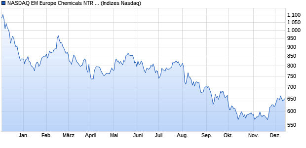 NASDAQ EM Europe Chemicals NTR Index [Index] Chart