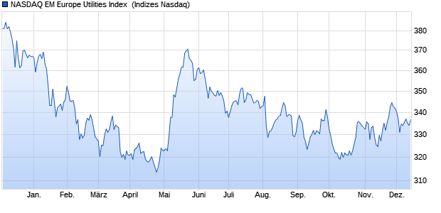 NASDAQ EM Europe Utilities Index [Index] Chart