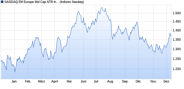 NASDAQ EM Europe Mid Cap NTR Index [Index] Chart