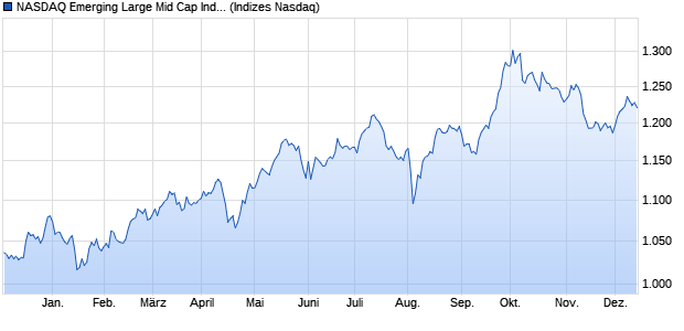 NASDAQ Emerging Large Mid Cap Index [Index] Chart