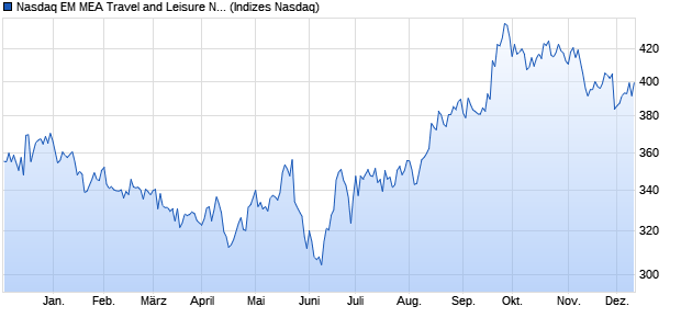 Nasdaq EM MEA Travel and Leisure NTR Index [Index] Chart