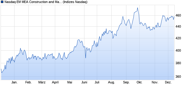 Nasdaq EM MEA Construction and Materials Index [In. Chart