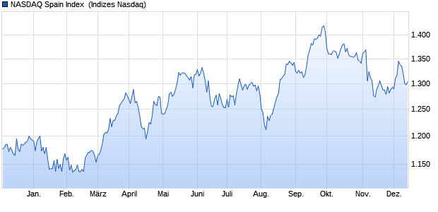 NASDAQ Spain Index [Index] Chart