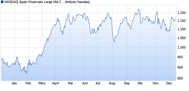 NASDAQ Spain Financials Large Mid Cap TR Index [I. Chart