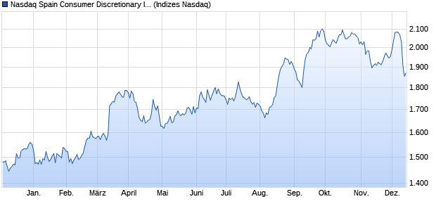 Nasdaq Spain Consumer Discretionary Index [Index] Chart