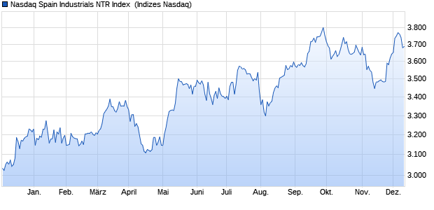 Nasdaq Spain Industrials NTR Index [Index] Chart