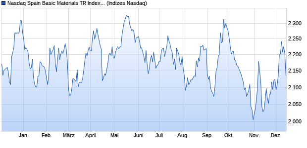 Nasdaq Spain Basic Materials TR Index [Index] Chart