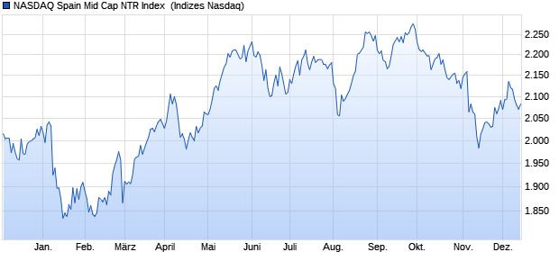 NASDAQ Spain Mid Cap NTR Index [Index] Chart