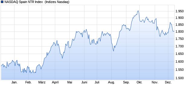 NASDAQ Spain NTR Index [Index] Chart