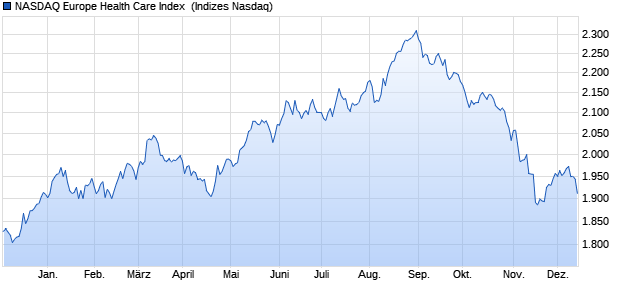 NASDAQ Europe Health Care Index [Index] Chart