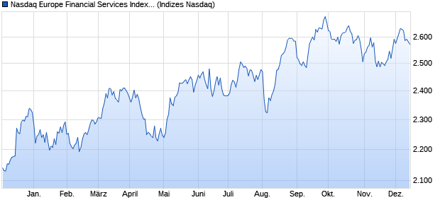 Nasdaq Europe Financial Services Index [Index] Chart