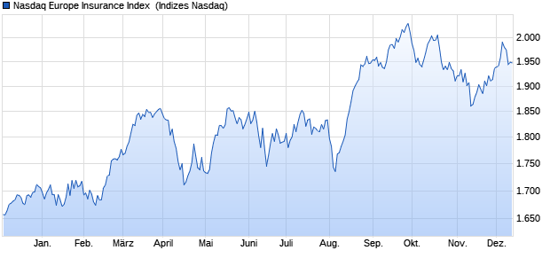 Nasdaq Europe Insurance Index [Index] Chart