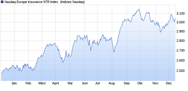 Nasdaq Europe Insurance NTR Index [Index] Chart