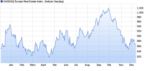 NASDAQ Europe Real Estate Index [Index] Chart